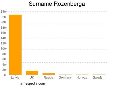 Surname Rozenberga