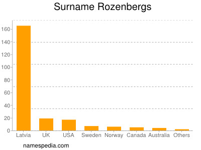 nom Rozenbergs