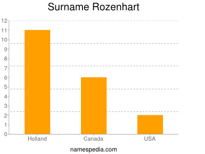 Surname Rozenhart