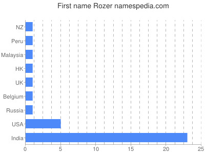 Given name Rozer