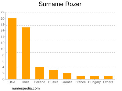 Surname Rozer