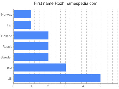 Given name Rozh