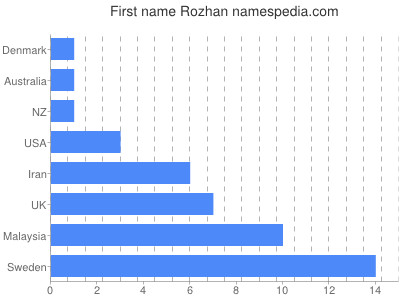 Given name Rozhan
