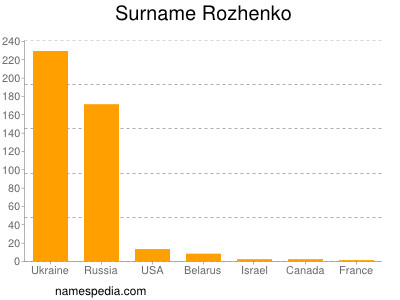 Surname Rozhenko