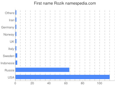 Given name Rozik