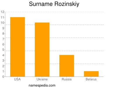 Surname Rozinskiy