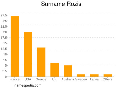 Familiennamen Rozis