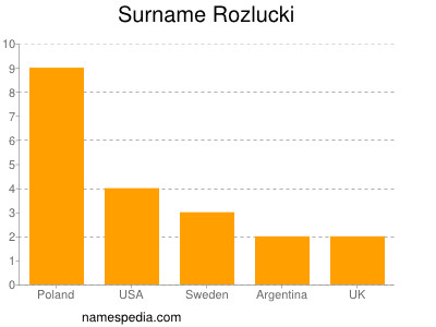 Surname Rozlucki