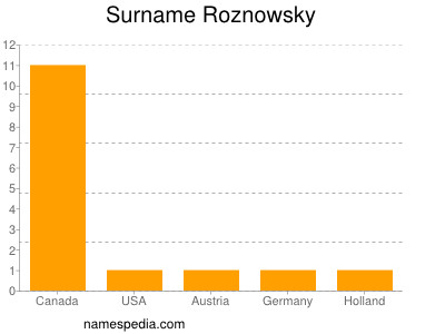 nom Roznowsky