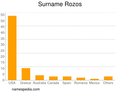Surname Rozos