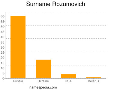 Surname Rozumovich