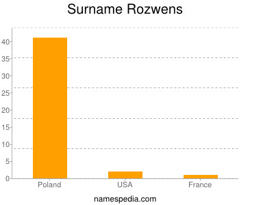 Surname Rozwens