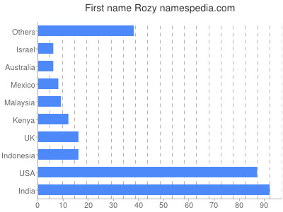 Given name Rozy