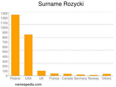 Surname Rozycki