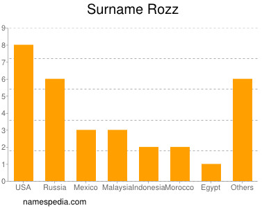 Surname Rozz