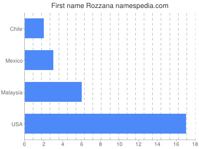 Given name Rozzana