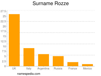 Surname Rozze