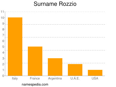 Surname Rozzio