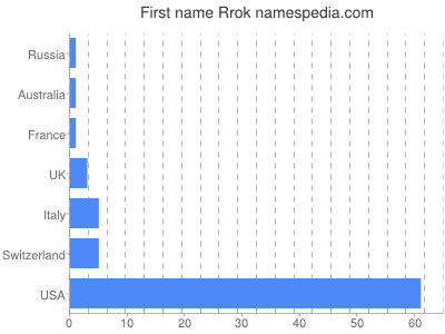Given name Rrok
