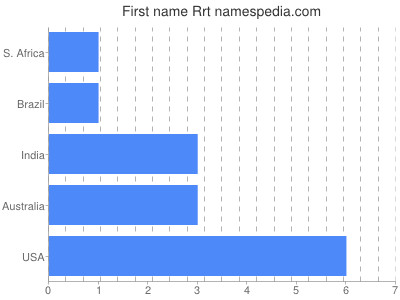 Given name Rrt