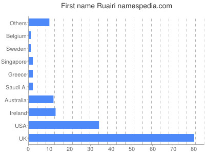 Vornamen Ruairi