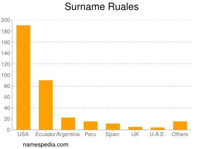 Surname Ruales