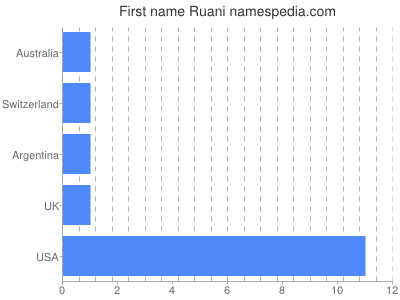 Given name Ruani