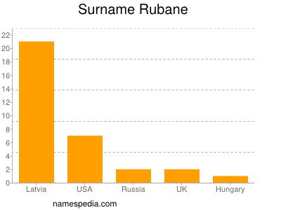 Surname Rubane