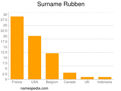 Surname Rubben