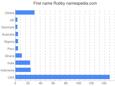 Given name Rubby
