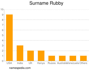 Surname Rubby
