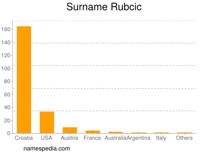Surname Rubcic