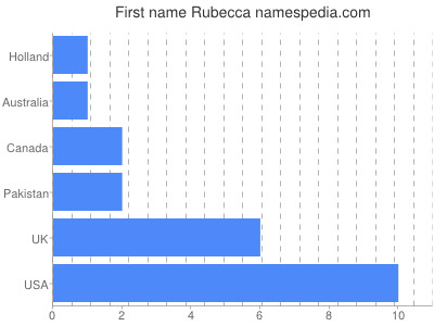 Given name Rubecca