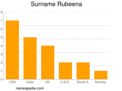 Surname Rubeena