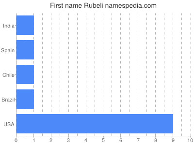 Given name Rubeli