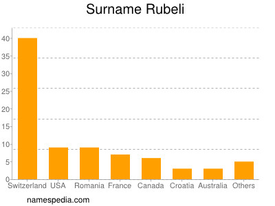 Surname Rubeli
