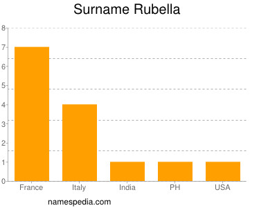 Surname Rubella