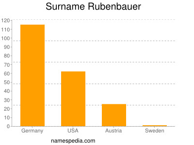 nom Rubenbauer