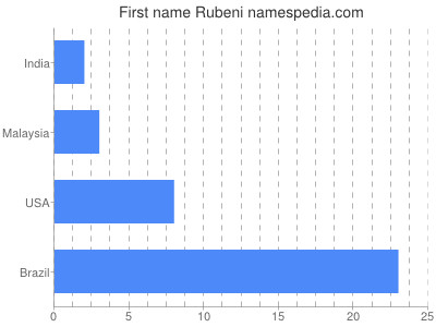 Given name Rubeni