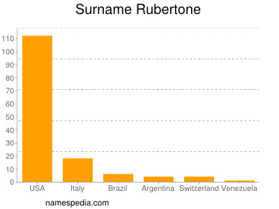 Surname Rubertone