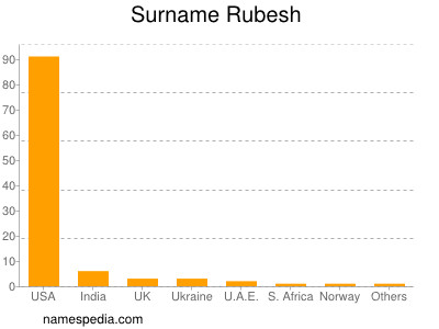 Surname Rubesh