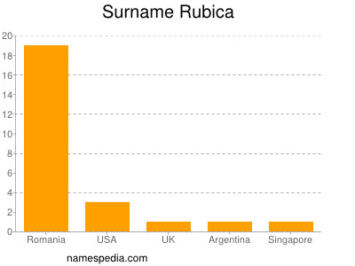 Surname Rubica