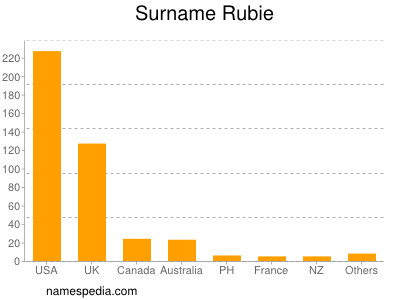 Surname Rubie