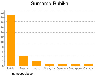 Surname Rubika