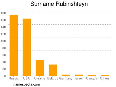 Surname Rubinshteyn