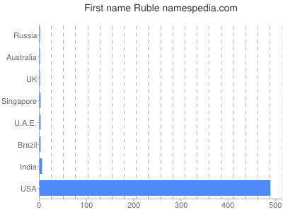 Given name Ruble