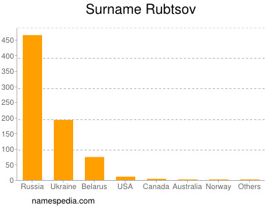 Surname Rubtsov