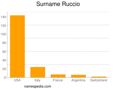 Surname Ruccio