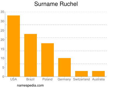 Surname Ruchel