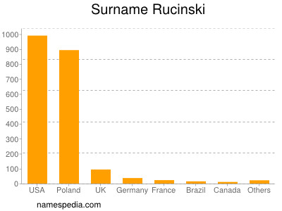 Surname Rucinski